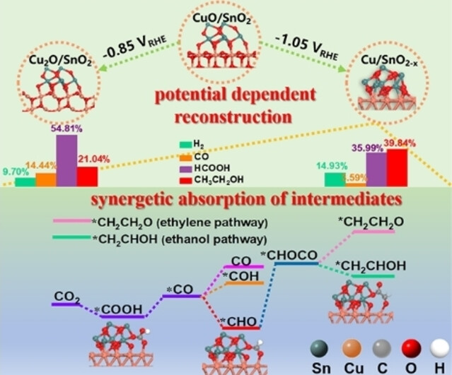 Tuning C1/C2 Selectivity of CO2 Electrochemical Reduction over in-Situ Evolved CuO/SnO2 Heterostructure