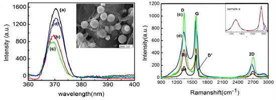 Effect of the Reaction Alkaline Environment on the Morphology and Spectroscopic Characterizations of ZnO-Graphene Composite