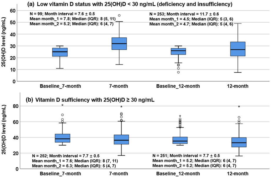 Vitamin D status among infants and children in Shanghai, China: A hospital-based study
