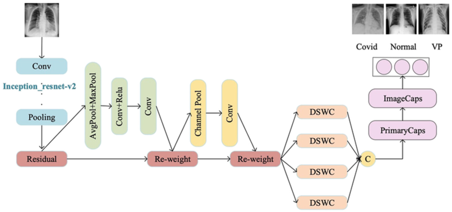 IRCM-Caps: An X-ray image detection method for COVID-19