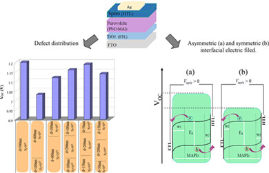 New insight on the open-circuit voltage of perovskite solar cells: The role of defect-density distribution and electric field in the active layer