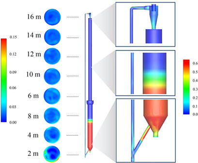 Full-Loop Simulation of Gas-Solids Flow in a Pilot-Scale Circulating Fluidized Bed