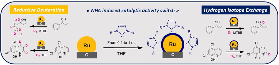 Tuning the Reactivity of a Heterogeneous Catalyst using N-Heterocyclic Carbene Ligands for C−H Activation Reactions