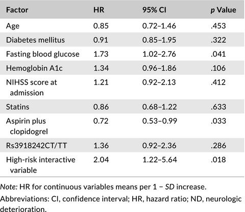 Interactions among variants in P53 apoptotic pathway genes are associated with neurologic deterioration and functional outcome after acute ischemic stroke