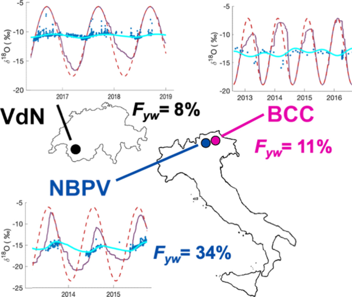 Seasonal snow cover decreases young water fractions in high Alpine catchments