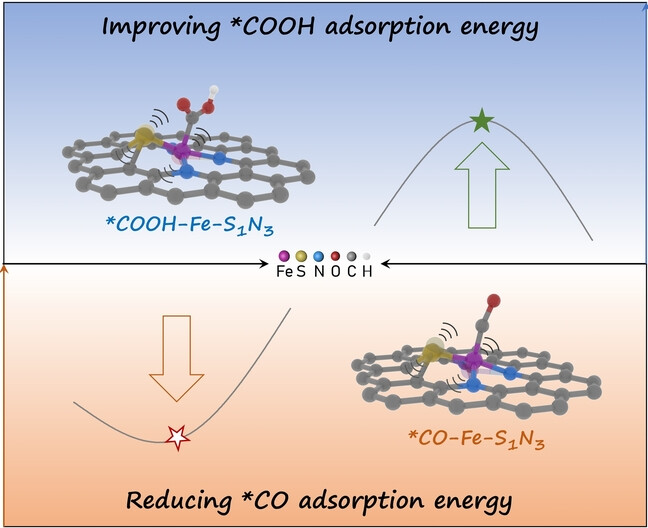 Boosting Electrocatalytic Carbon Dioxide Reduction via Self-Relaxation of Asymmetric Coordination in Fe-Based Single Atom Catalyst