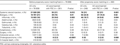 Analysis of the disease activity of ulcerative colitis with and without concomitant primary sclerosing cholangitis: An investigation using a nationwide database in Japan