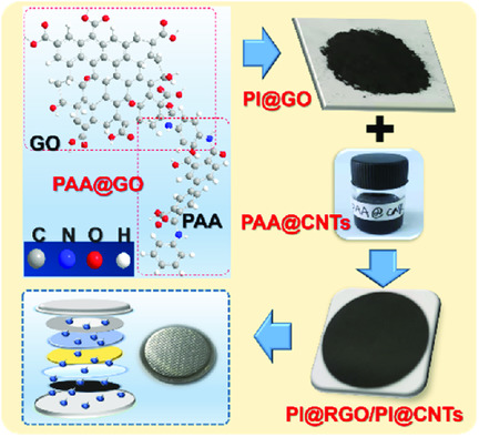 Self-Adhesive Polyimide (PI)@Reduced Graphene Oxide (RGO)/PI@Carbon Nanotube (CNT) Hierarchically Porous Electrodes: Maximizing the Utilization of Electroactive Materials for Organic Li-Ion Batteries