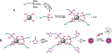 Constructing a Reinforced and Gradient Solid Electrolyte Interphase on Si Nanoparticles by In-Situ Thiol-Ene Click Reaction for Long Cycling Lithium-Ion Batteries