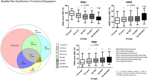 Overlaps with bladder pain syndrome and irritable bowel syndrome are associated with higher symptom burden and reduced quality of life in functional dyspepsia