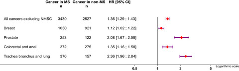 Incidence and risk of cancer among multiple sclerosis patients: A matched population-based cohort study