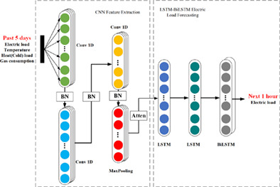 An attention-based CNN-LSTM-BiLSTM model for short-term electric load forecasting in integrated energy system Issue 1, 2021