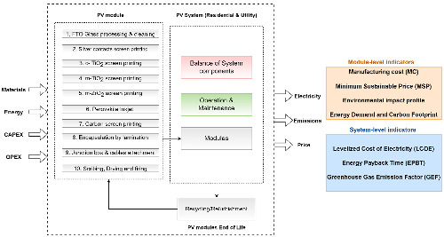 Towards market commercialization: Lifecycle economic and environmental evaluation of scalable perovskite solar cells