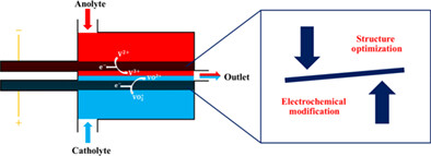 Boost performance of porous electrode for microfluidic fuel cells: electrochemical modification or structure optimization?