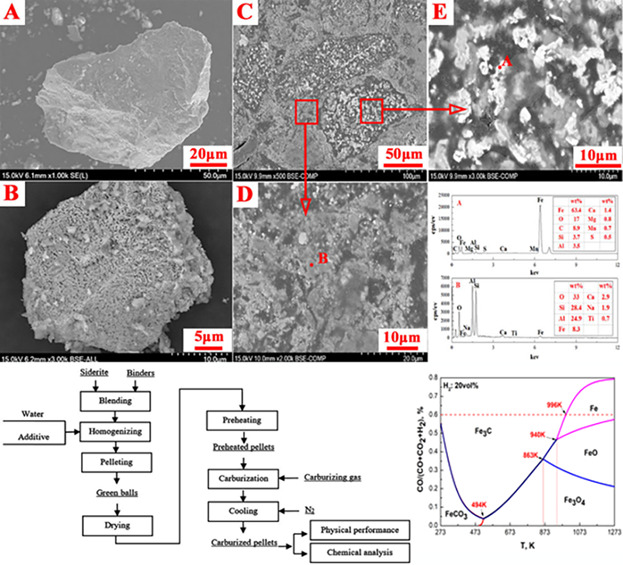 Carburization Behavior of Siderite Pellets in CO–CO2–H2 Mixtures