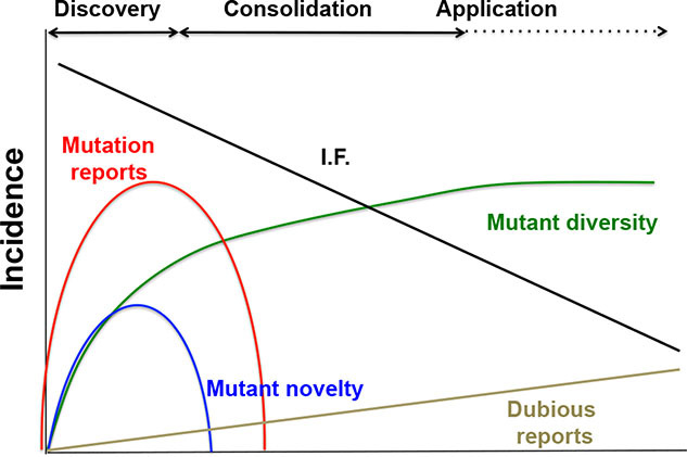 Locus-Specific Databases in Cancer: What Future in a Post-Genomic Era? The TP53 LSDB paradigm