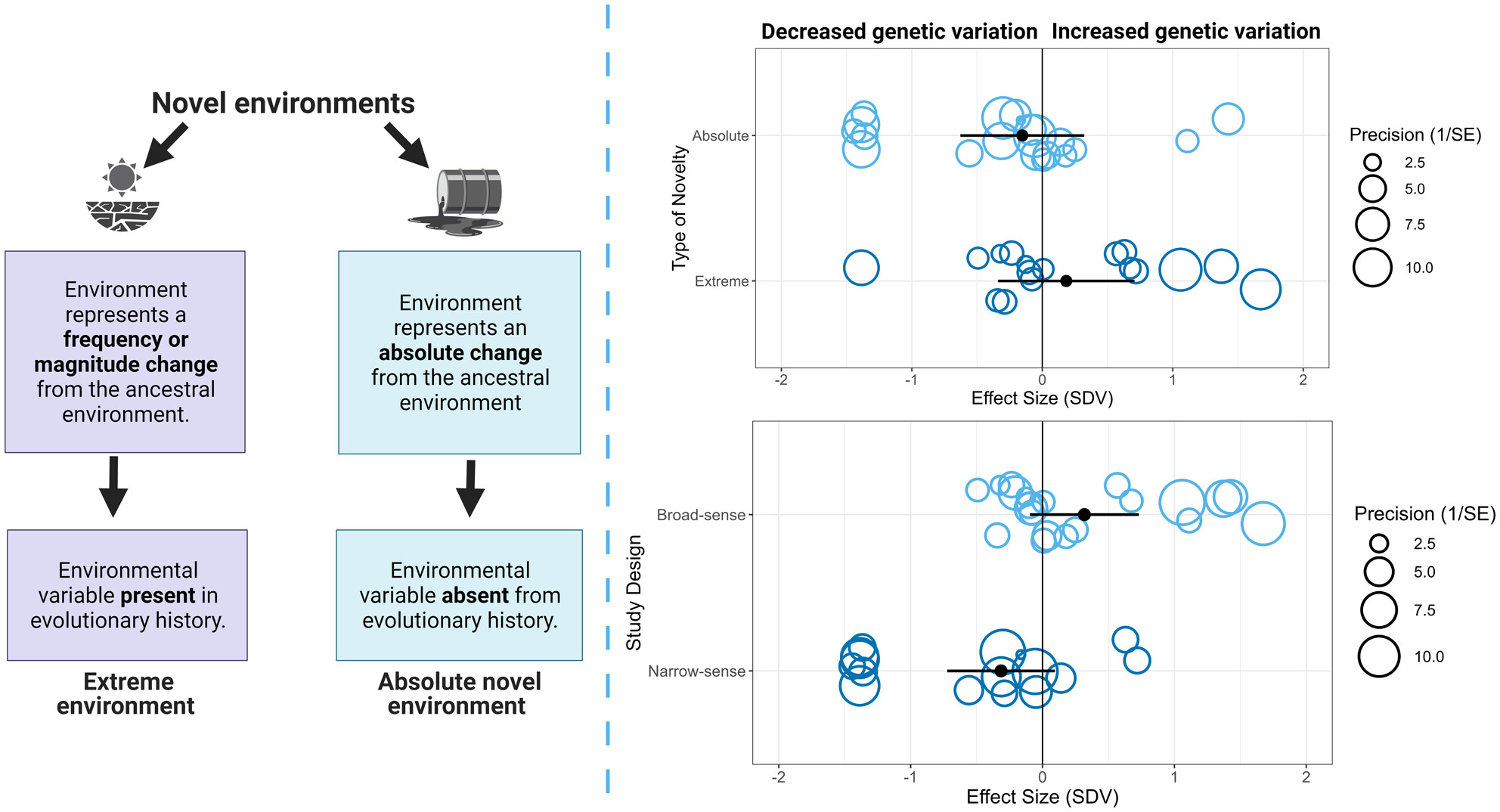 Does the definition of a novel environment affect the ability to detect cryptic genetic variation?