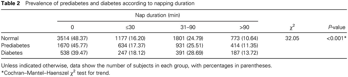 Association of daytime napping with prediabetes and diabetes in a Chinese population: Results from the baseline survey of the China Health and Retirement Longitudinal Study
