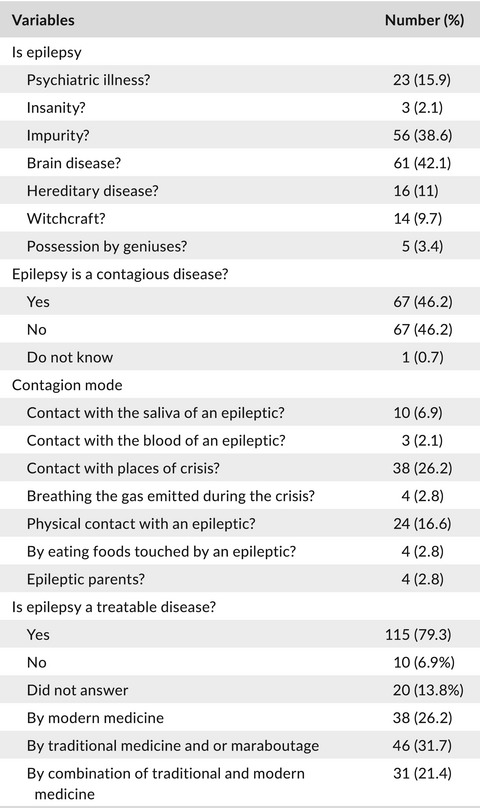Knowledge, attitudes, and practices with respect to epilepsy among primary and secondary school teachers in the city of Niamey, Niger