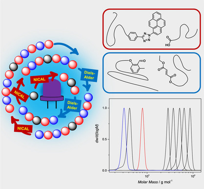 Protection-Group-Free Synthesis of Sequence-Defined Macromolecules via Precision λ-Orthogonal Photochemistry
