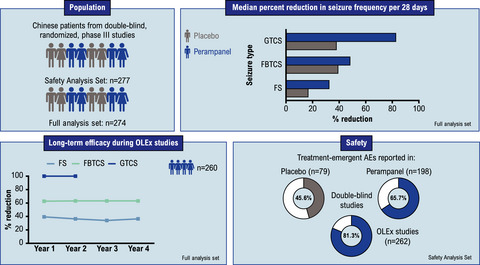 Efficacy, safety, and tolerability of adjunctive perampanel in patients from China with focal seizures or generalized tonic-clonic seizures: Post hoc analysis of phase III double-blind and open-label extension studies