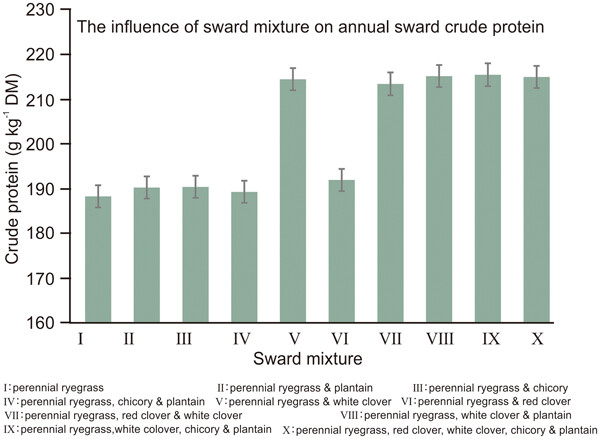 Seasonal variations in nutritive and botanical composition properties of multispecies grazing swards over an entire dairy grazing season