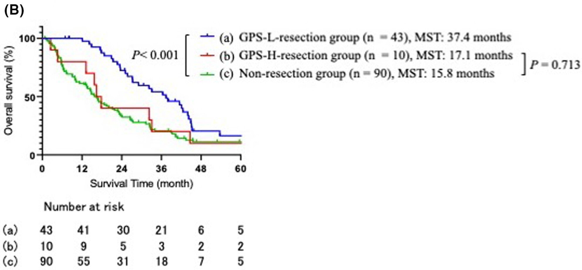 Clinical significance of preoperative Glasgow prognostic score in patients with colorectal cancer and synchronous peritoneal metastases