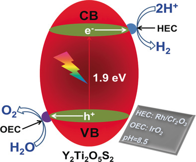 Oxysulfide Semiconductors for Photocatalytic Overall Water Splitting with Visible Light