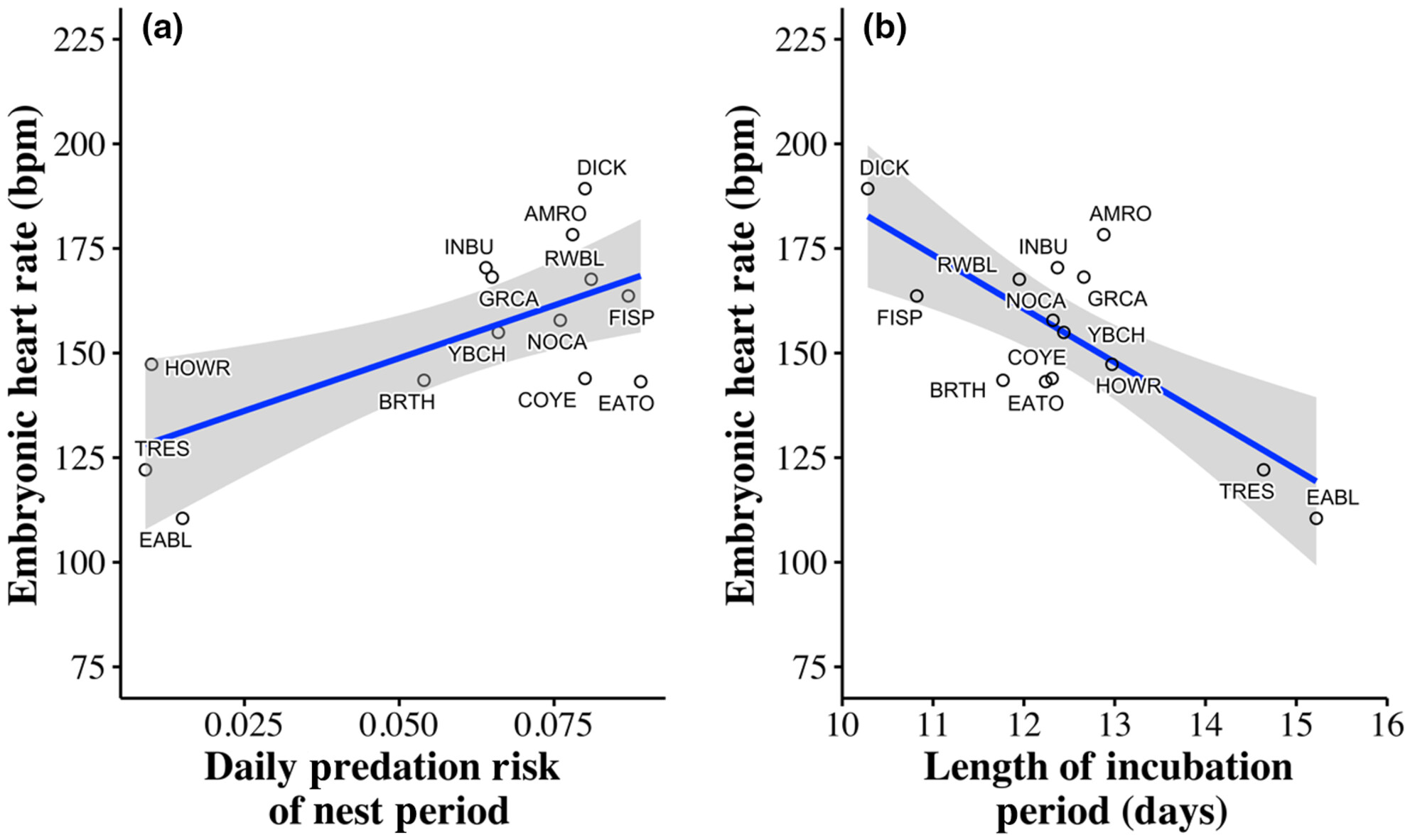 Embryonic heart rate is higher in species that experience greater nest predation risk during incubation