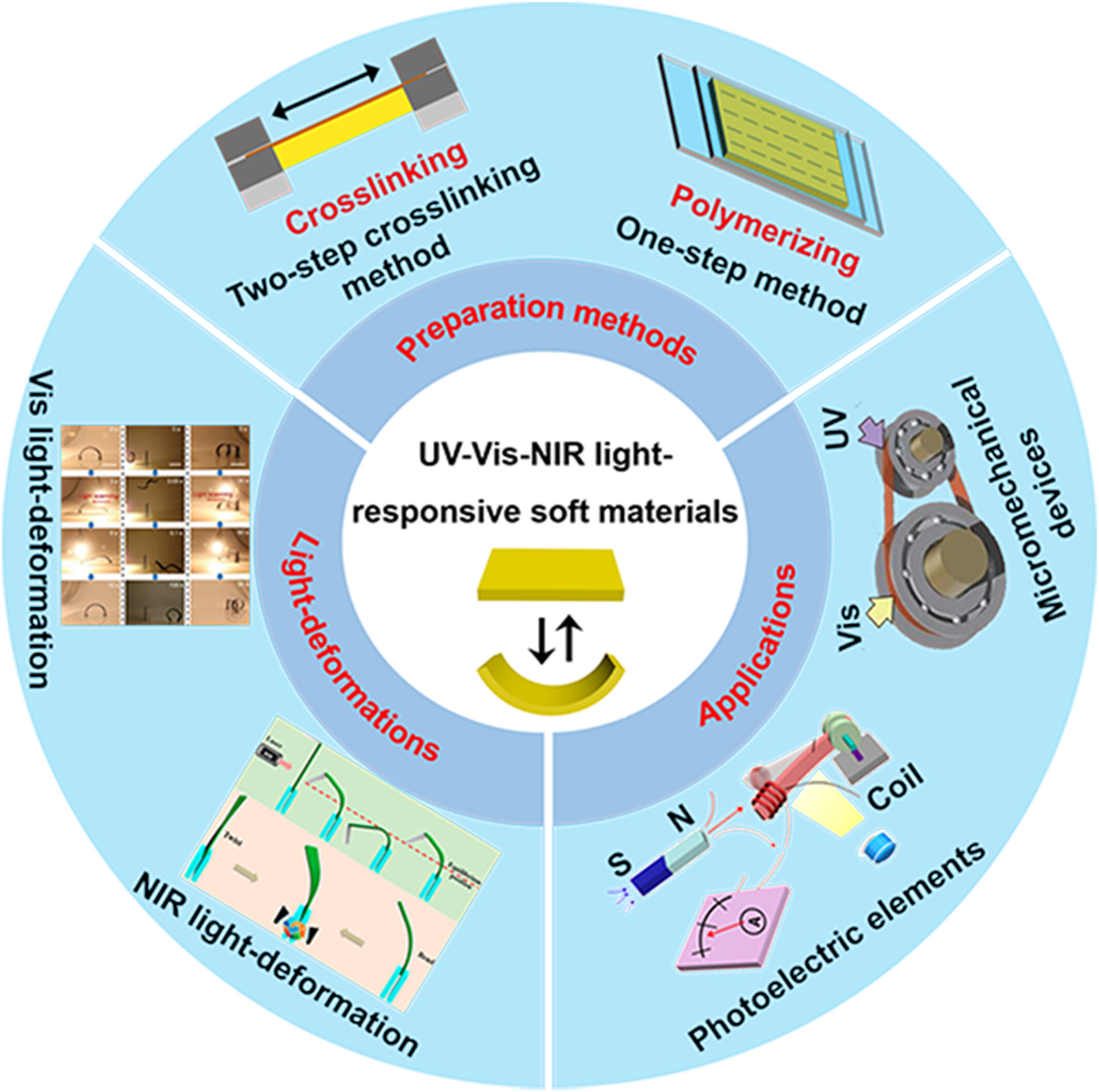 Ultraviolet-visible-near-infrared light-responsive soft materials: Fabrication, photomechanical deformation and applications