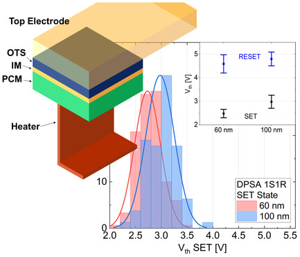 Programming Operations Analysis and Statistics in One Selector and One Memory Ovonic Threshold Switching + Phase-Change Memory Double-Patterned Self-Aligned Structure
