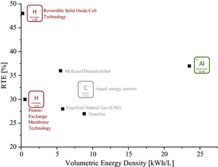 Reactive Metals as Energy Storage and Carrier Media: Use of Aluminum for Power Generation in Fuel Cell-Based Power Plants