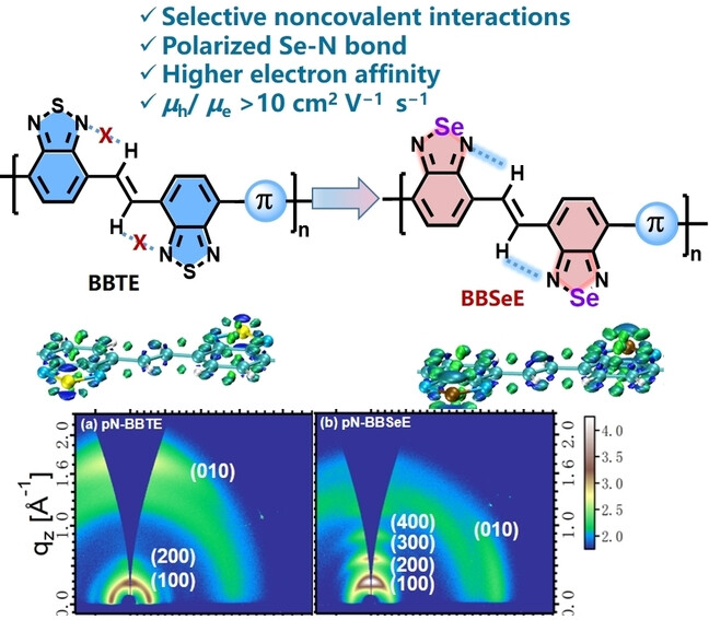 Bis(benzoselenadiazol)ethane: A π-Extended Acceptor-Dimeric Unit for Ambipolar Polymer Transistors with Hole and Electron Mobilities Exceeding 10 cm2 V−1 s−1