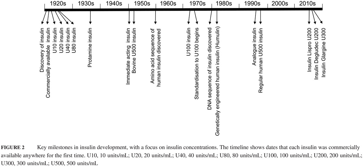 Concentrated insulins: History and critical reappraisal 浓缩胰岛素:历史以及关键的再评价