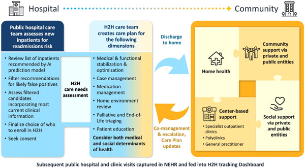 Lessons learned from the hospital to home community care program in Singapore and the supporting AI multiple readmissions prediction model