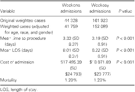 The weekend effect does not influence management of inflammatory bowel disease