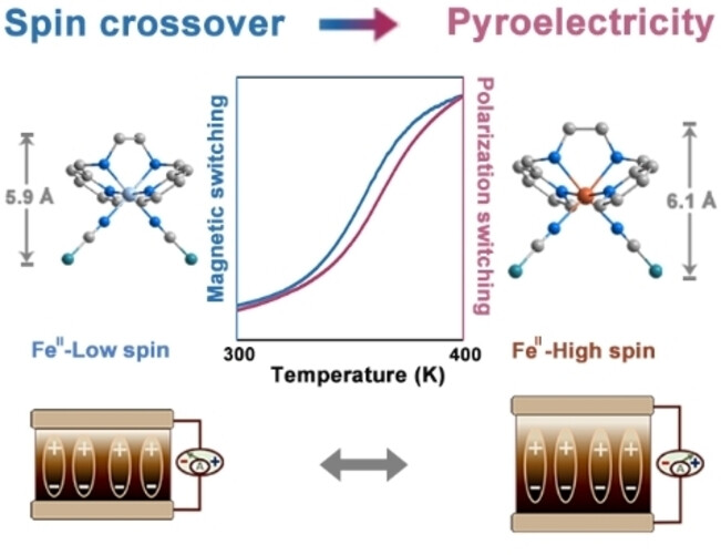 High-performance Pyroelectric Property Accompanied by Spin Crossover in a Single Crystal of Fe(II) Complex