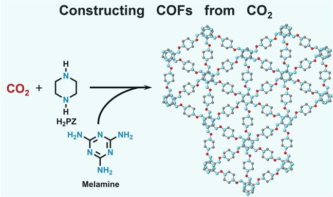 Synthesizing Interpenetrated Triazine-based Covalent Organic Frameworks from CO2