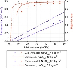 Predicting Permeate Fluxes and Rejection Rates in Reverse Osmosis and Tight-Nanofiltration Processes