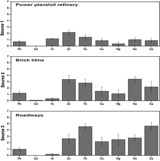 Chemical Characterization and Source Apportionment of Atmospheric Particles Across Multiple Sampling Locations in Faisalabad, Pakistan