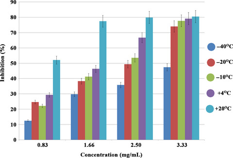 Investigation of antioxidant activities of Pleurotus ostreatus stored at different temperatures