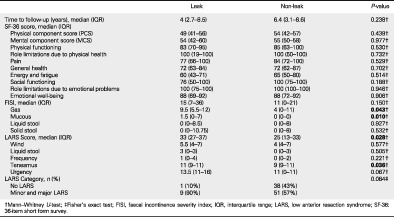 Surgical management and long-term functional outcomes after anastomotic leak in patients undergoing minimally invasive restorative rectal resection and without a diverting ileostomy