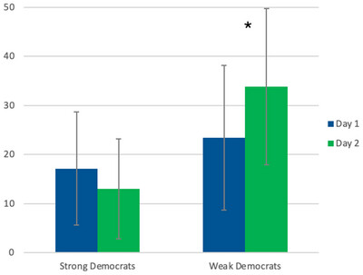 Testosterone Administration Induces a Red Shift in Democrats