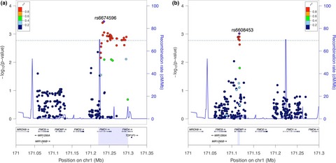 Targeted sequencing identifies genetic polymorphisms of flavin-containing monooxygenase genes contributing to susceptibility of nicotine dependence in European American and African American