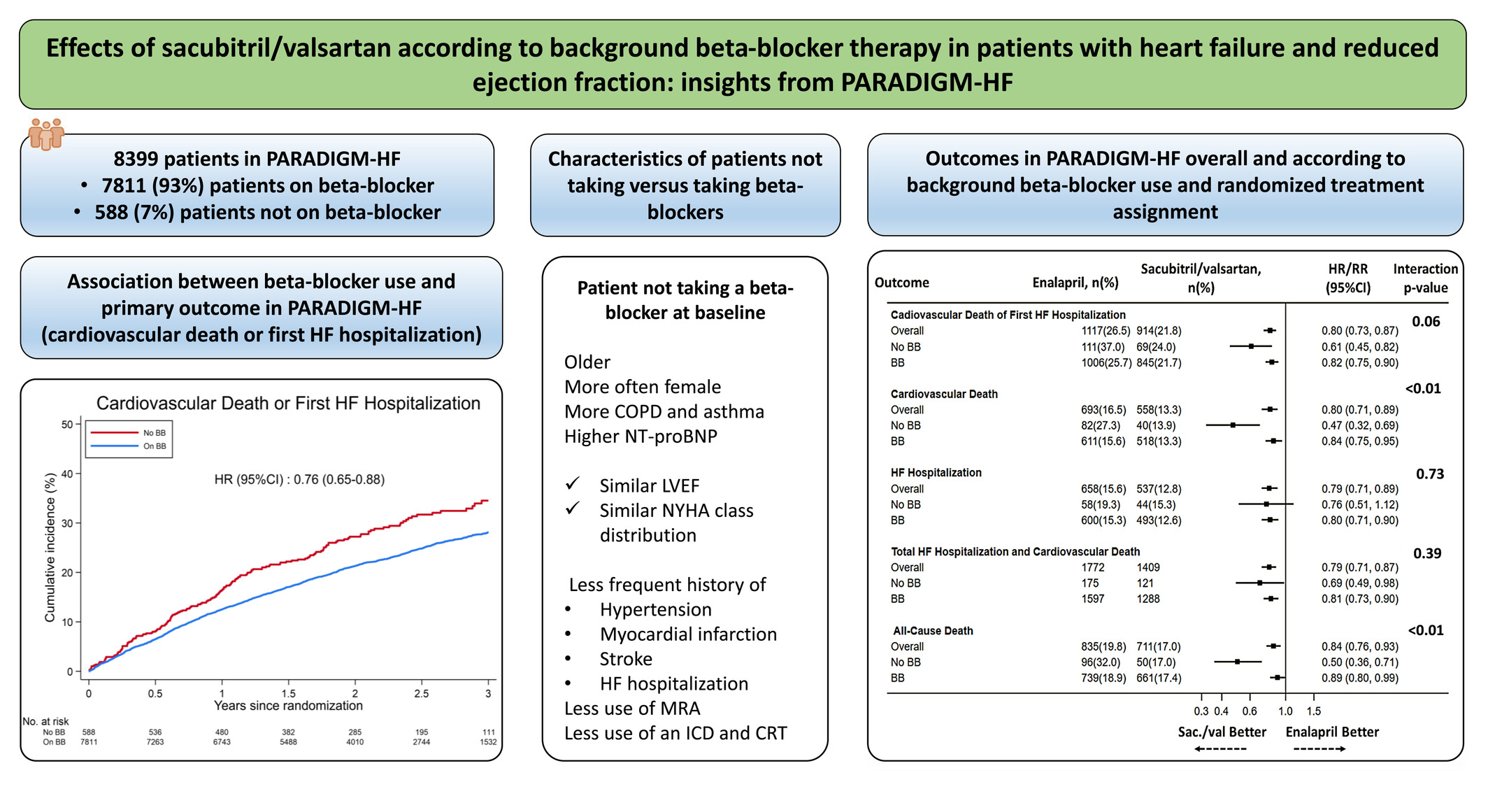 Effects of sacubitril/valsartan according to background beta-blocker therapy in patients with heart failure and reduced ejection fraction: Insights from PARADIGM-HF