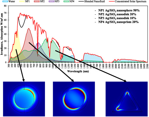 An innovative, high-efficiency silver/silica nanocomposites for direct absorption concentrating solar thermal power
