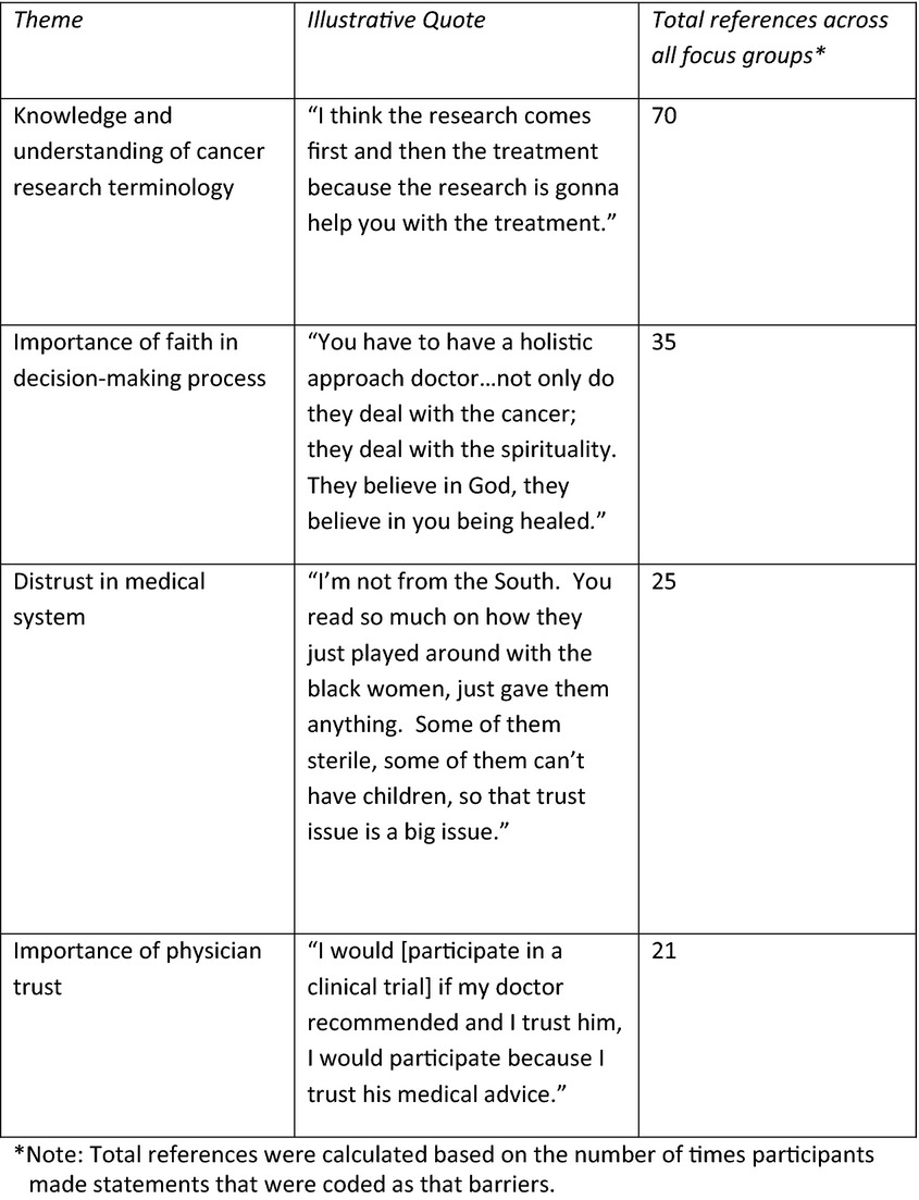 African American women's perceptions of cancer clinical trials