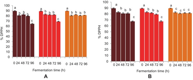 Effect of Fermentation Time on the Physicochemical Properties and Phenolic Composition of Malted Finger Millet Beverages