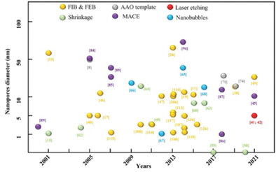 Solid-State Nanopore Array: Manufacturing and Applications