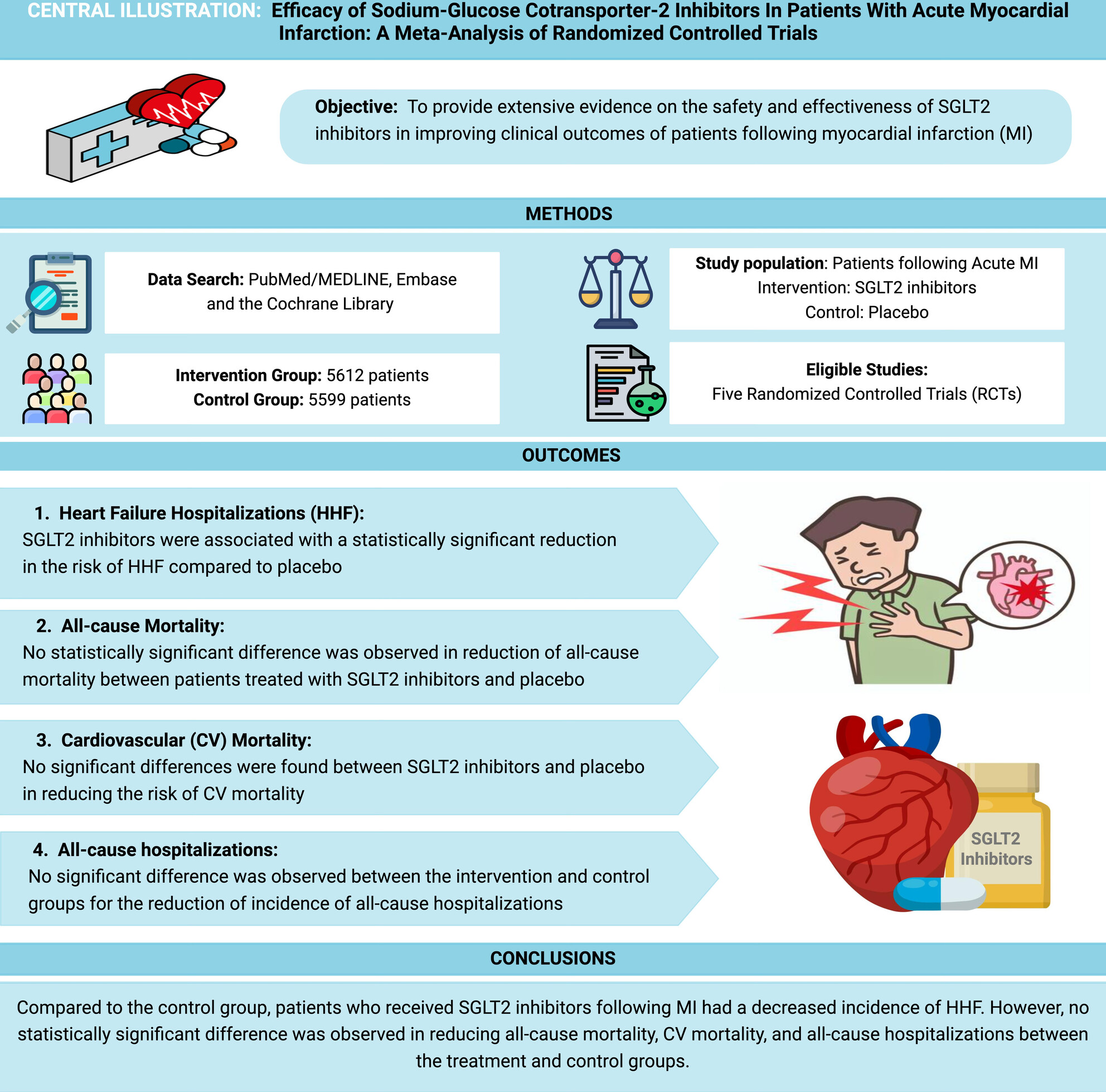 Efficacy of Sodium-Glucose Cotransporter-2 Inhibitors in Patients With Acute Myocardial Infarction: A Meta-Analysis of Randomised Controlled Trials